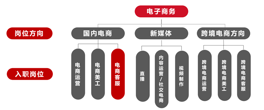 牌电子商务专业介绍简介j9九游会真人第一品(图2)